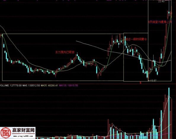 5日線的節點走勢分析圖