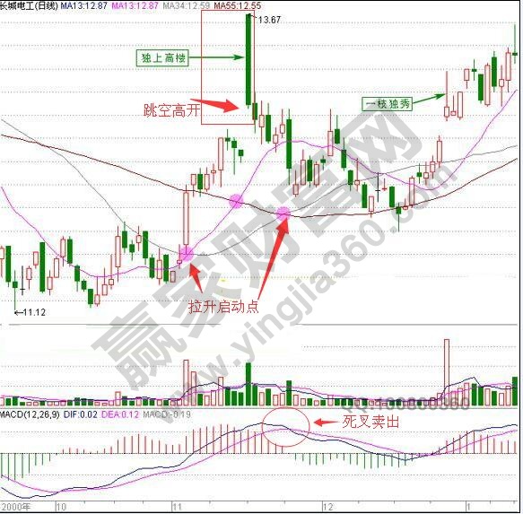 獨上高樓K線組合形態