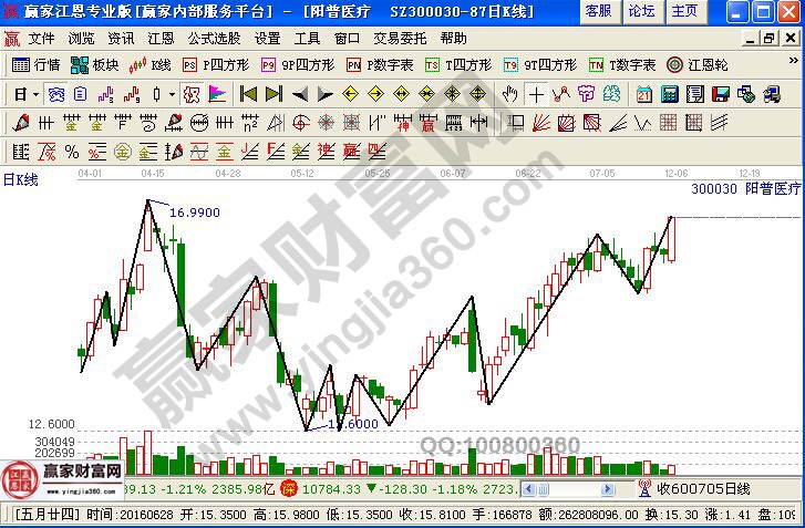 陽普醫療近期走勢圖