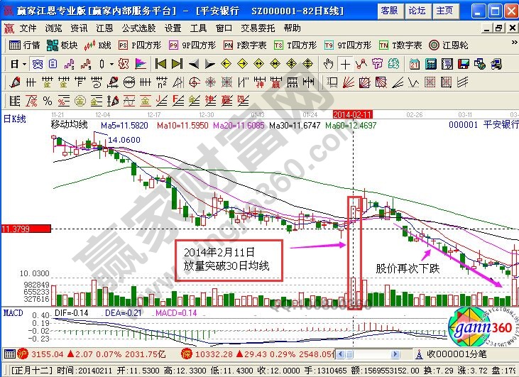 平安銀行實戰走勢圖