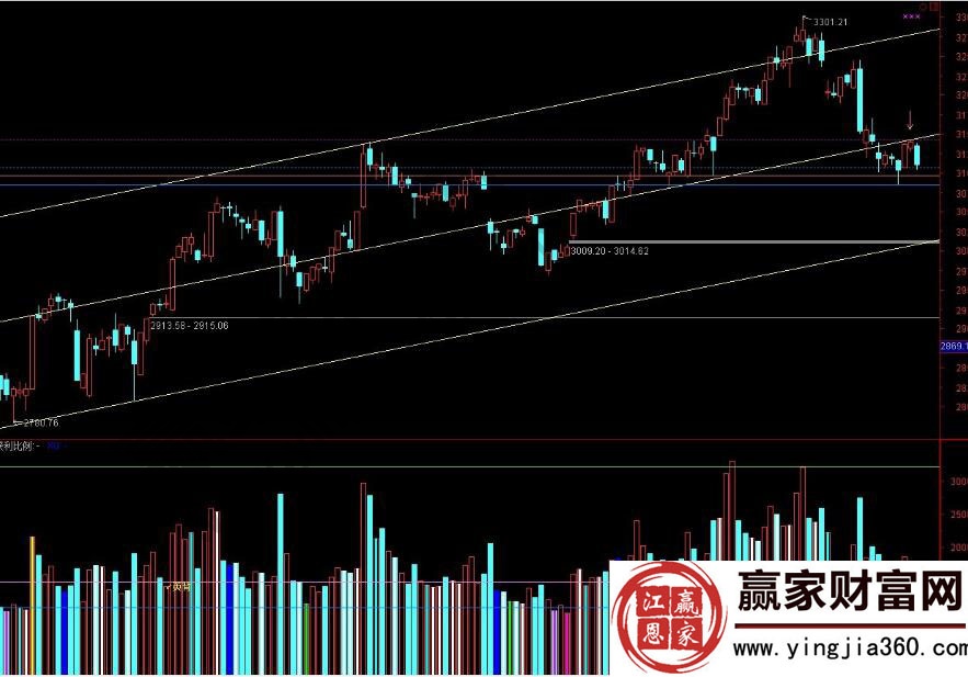 上證指數走勢形態