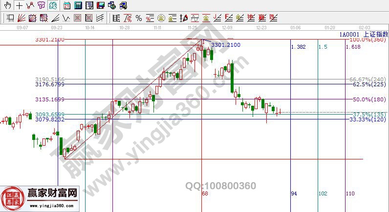 上證指數分析圖