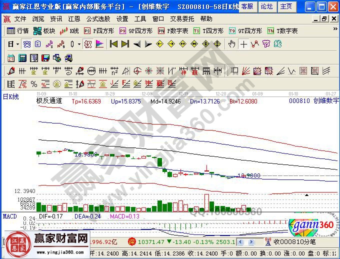 創維數字走勢圖