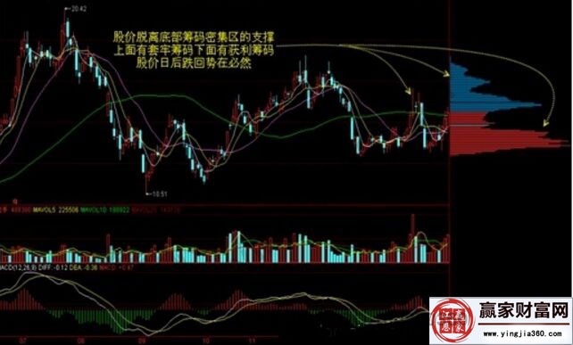 籌碼的意義和實戰指導的作用