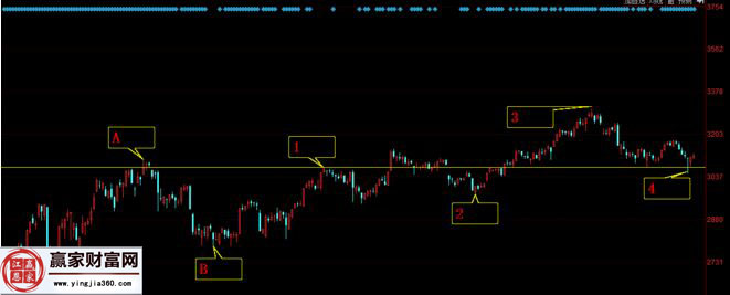 上證指數走勢圖