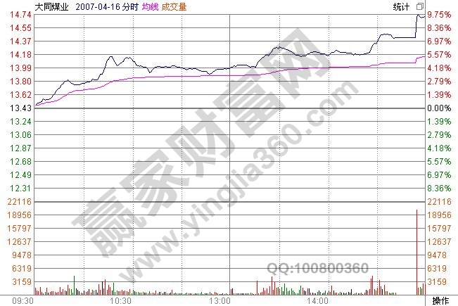 2007年4月16日的分時(shí)走勢圖