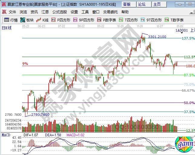 江恩百分比大盤圖
