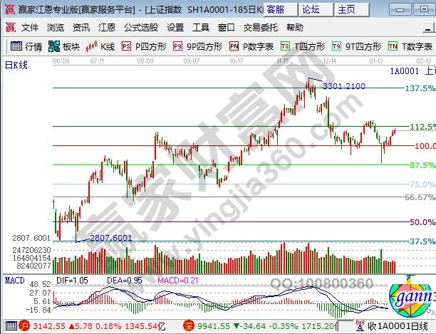 江恩百分比大盤分析圖