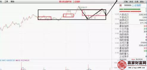 上證指數走勢圖