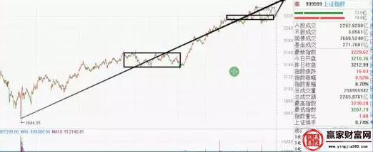 上證指數走勢圖