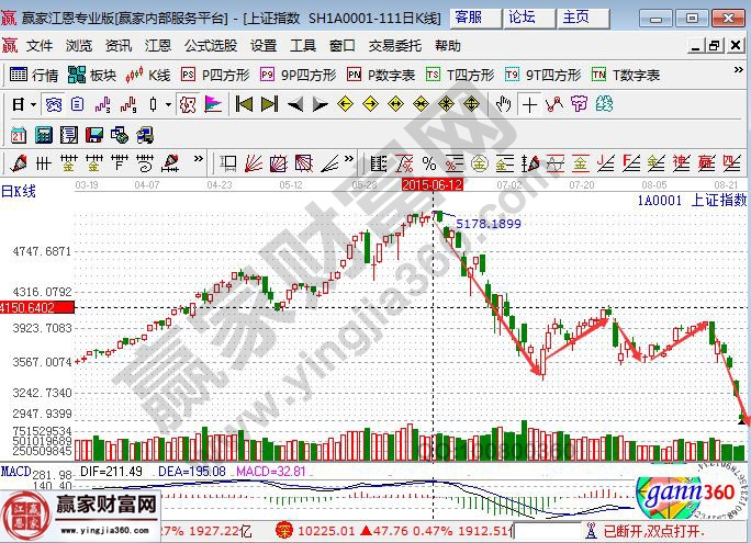 上證指數走勢圖