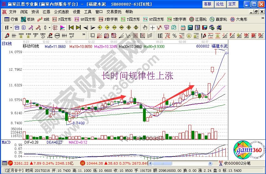 長時間規律性上漲