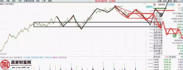 上證指數(shù)走勢(shì)圖