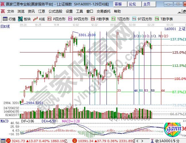 江恩百分比 江恩百分比