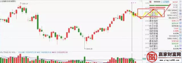 上證指數走勢圖二