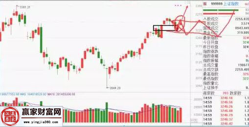 上證指數走勢圖