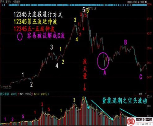 上證指數的走勢圖