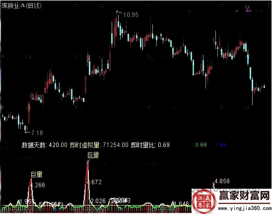 深振業A量比走勢