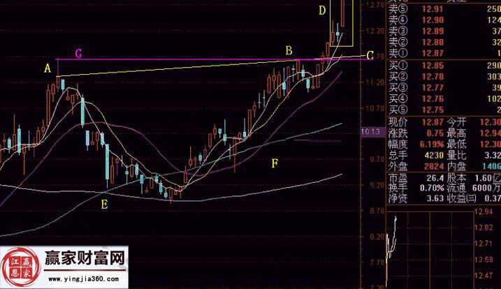 股票當頭炮形態