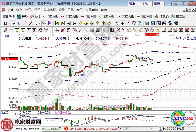 美菱電器走勢圖