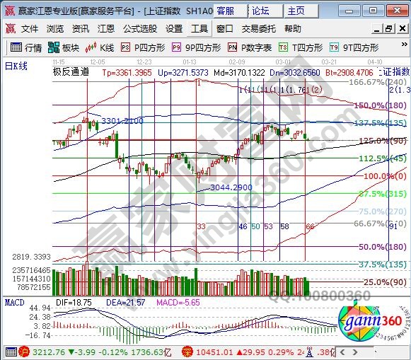 江恩百分比 江恩百分比