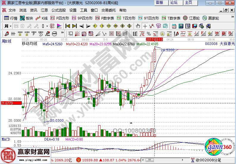 大族激光走勢圖