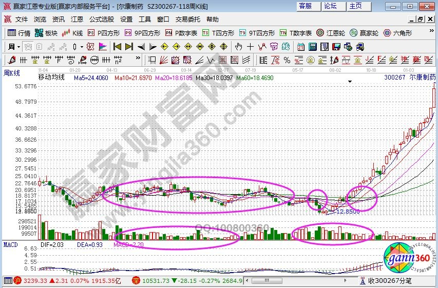 爾康制藥的圖形走勢