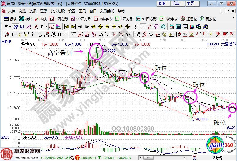 大通燃氣日K線走勢圖