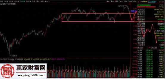 一分鐘的回調(diào)內(nèi)部形成背馳