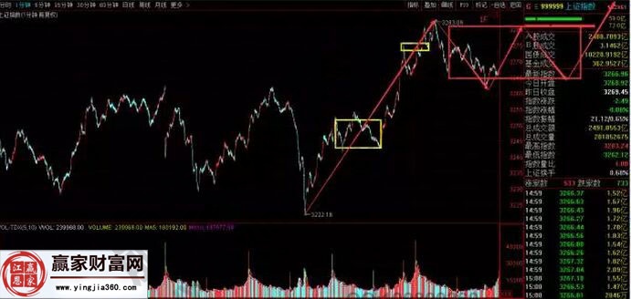 上證指數走勢圖二