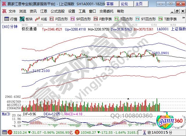 大盤60極反通道阻力 大盤60極反通道阻力