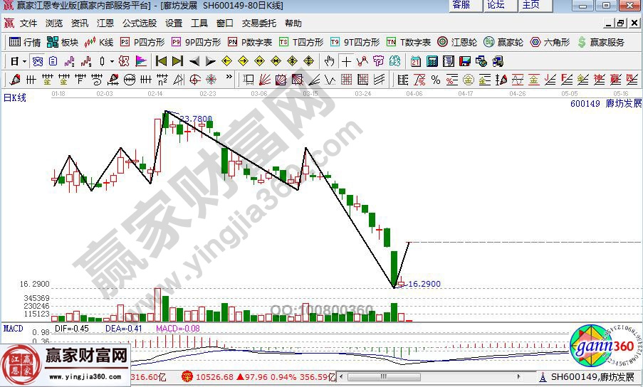 廊坊發展近期走勢圖