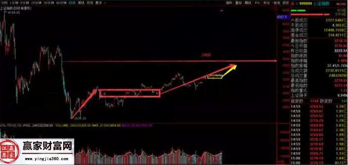 上證指數走勢圖二
