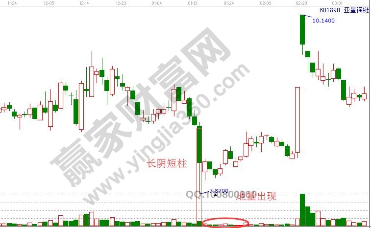 長陰短柱,地量出現