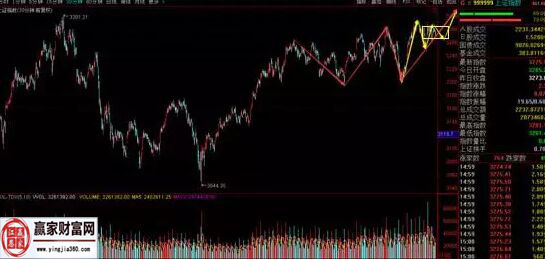 上證指數走勢一