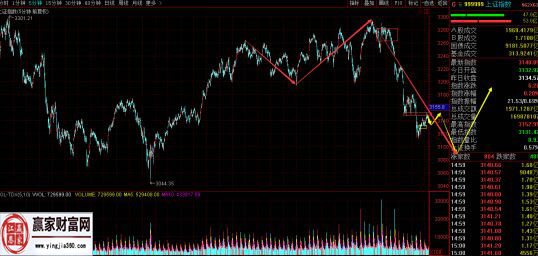 上證指數走勢圖