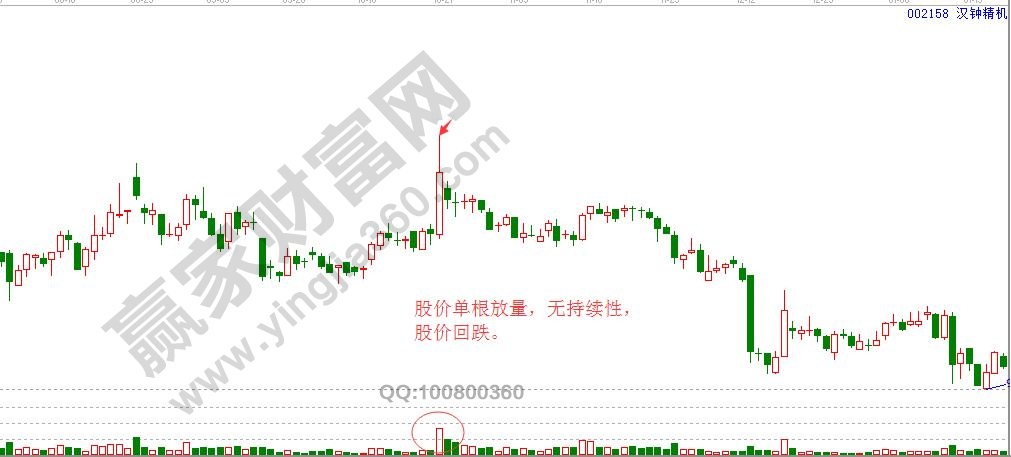 股價(jià)單根放量無(wú)持續(xù)性股價(jià)回跌
