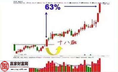 十八飆形態選股實戰案例