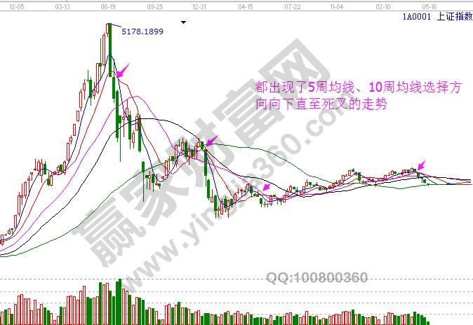 大盤(pán)周線(xiàn)均線(xiàn)圖.jpg