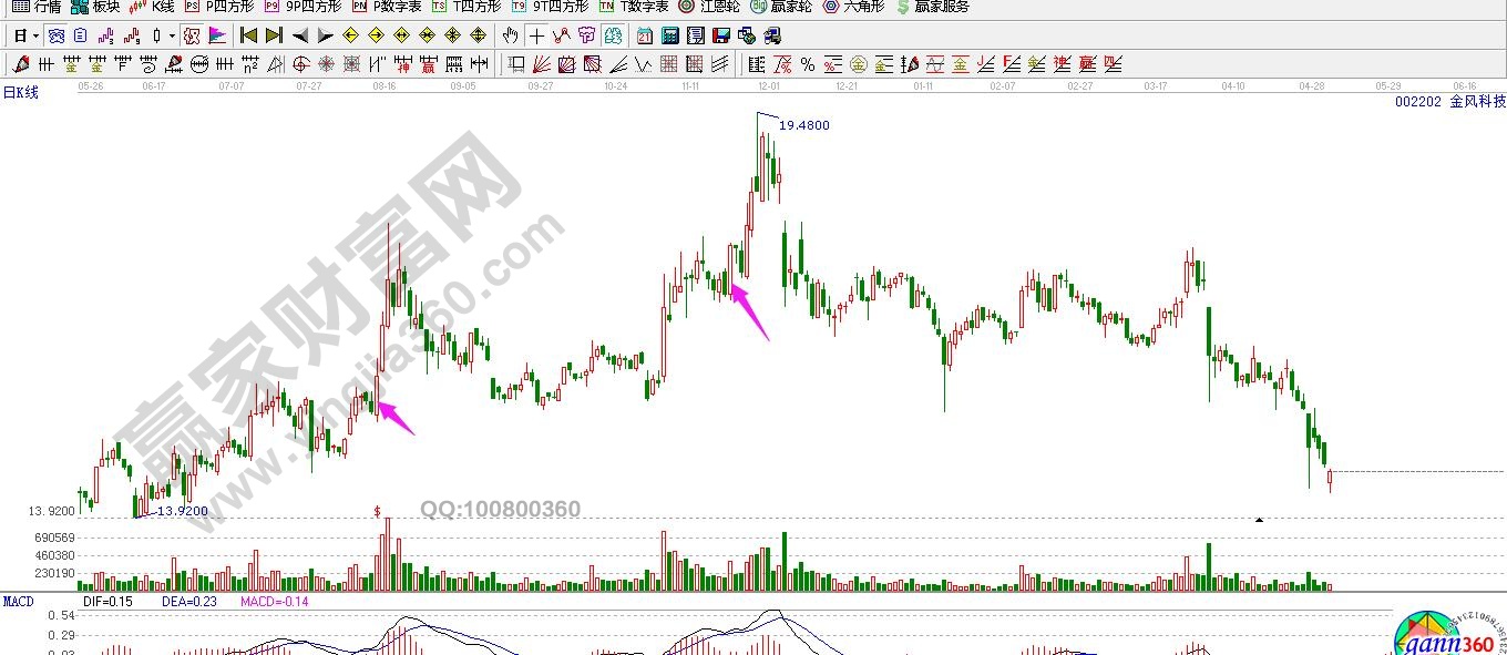 投資者一定要滿倉操作的五種形態
