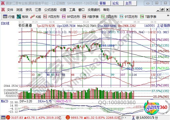 江恩百分比 江恩百分比