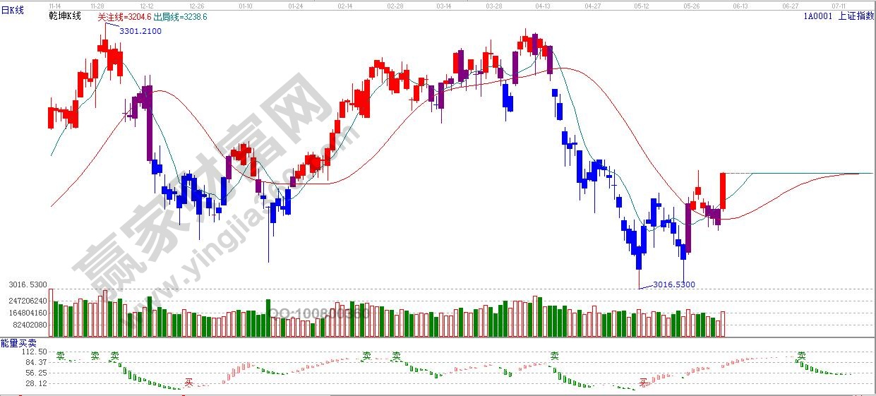 江恩乾坤k線(xiàn)