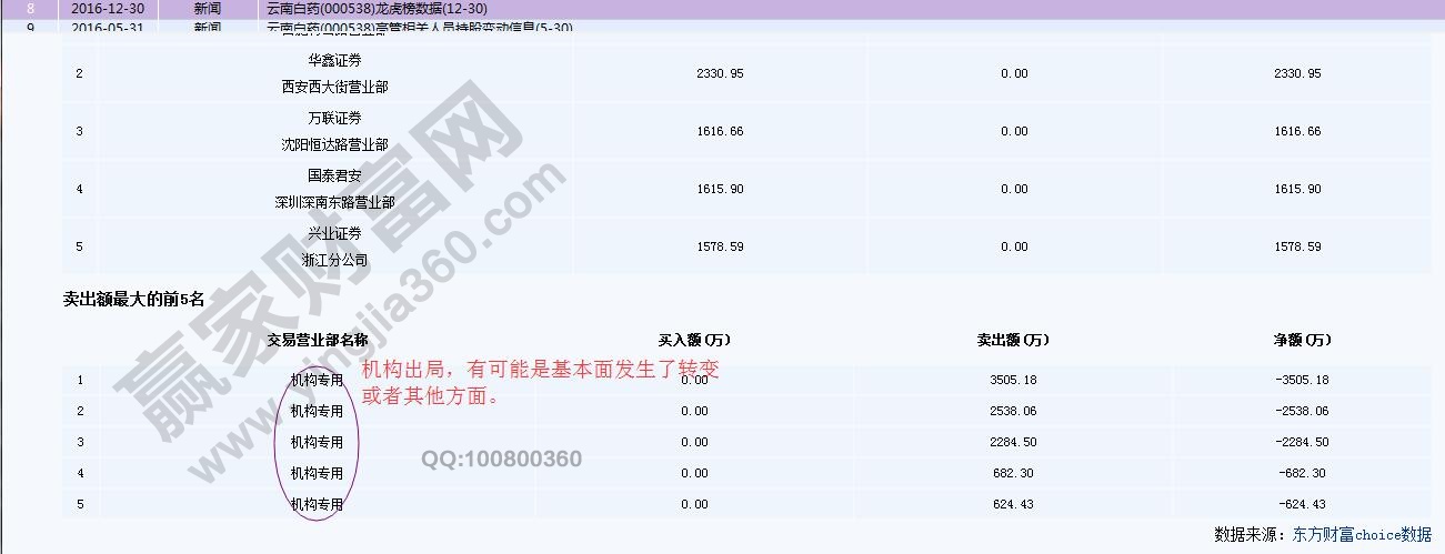 機構出局的數據