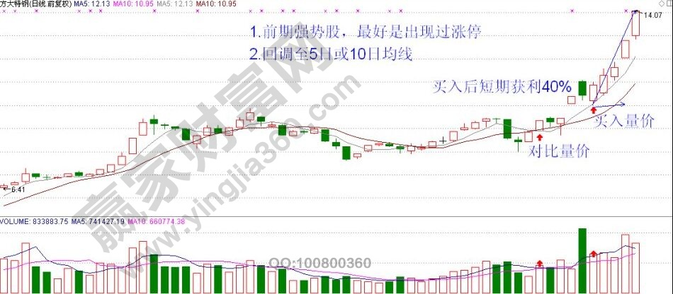 方大特剛的走勢圖