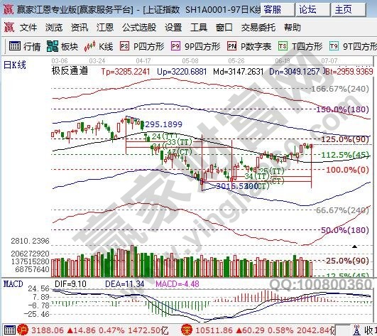 江恩極反通道阻力 江恩極反通道阻力