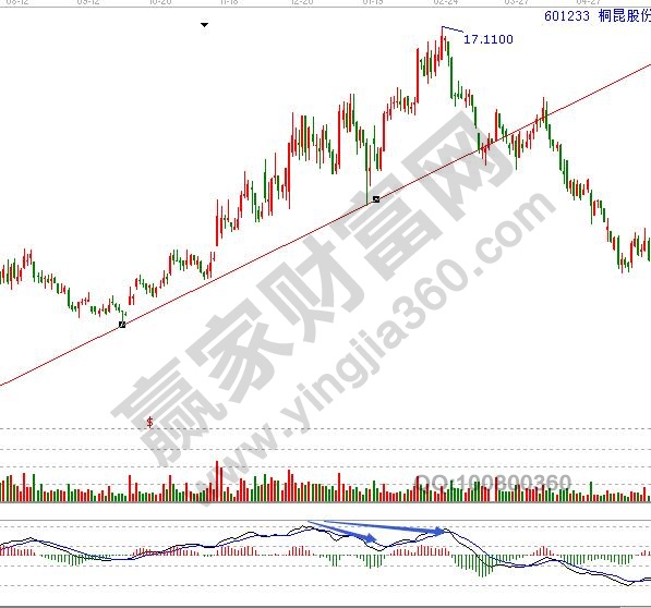 桐昆股份走勢圖