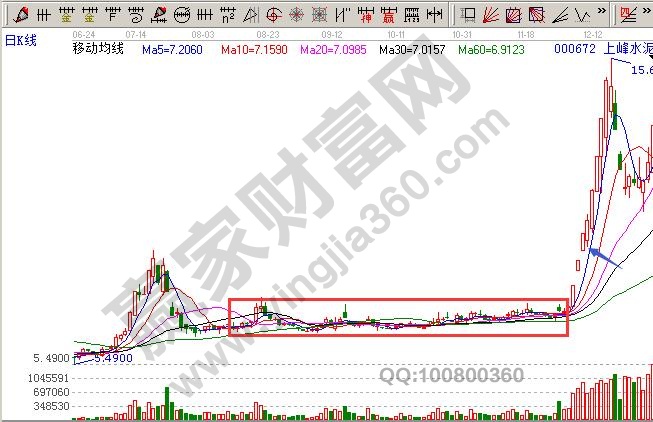 連續的漲停板走勢