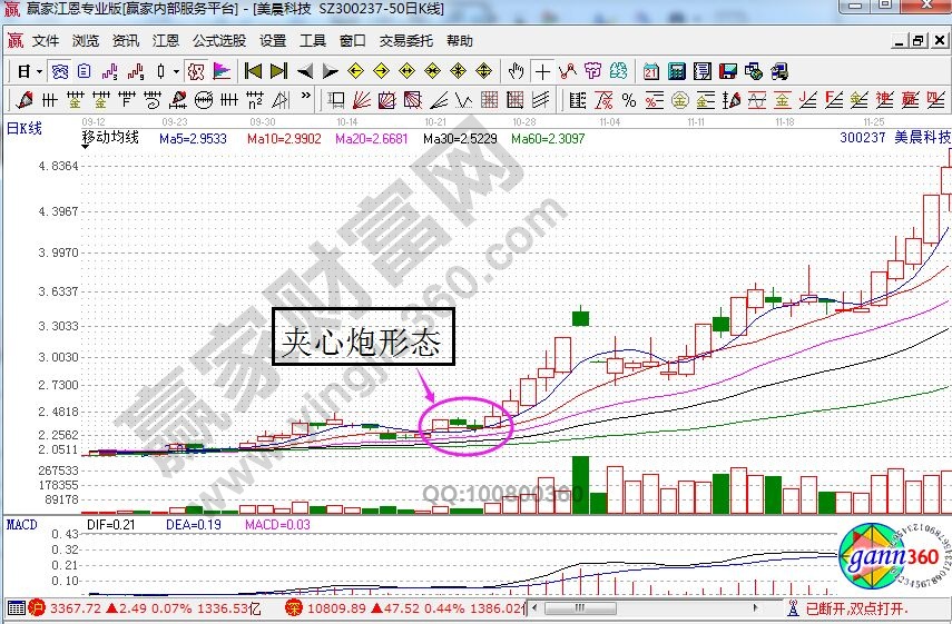 美晨科技走勢中的夾心炮形態.jpg