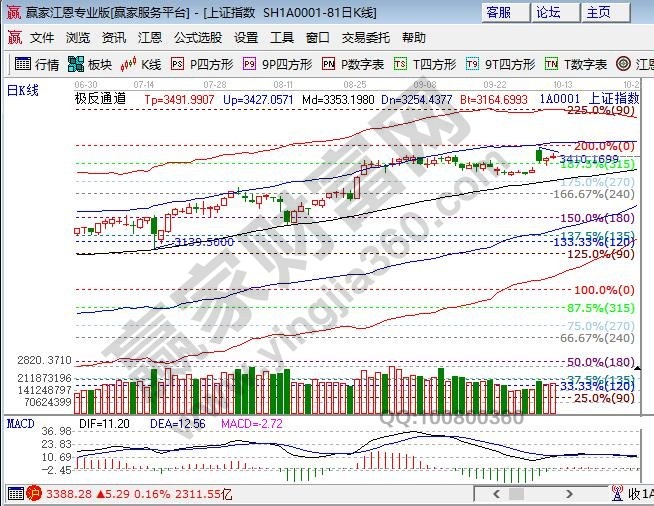 極反通道大盤阻力 極反通道大盤阻力