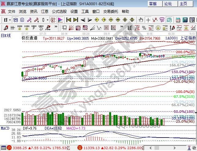 極反通道大盤生命線支撐 極反通道大盤生命線支撐